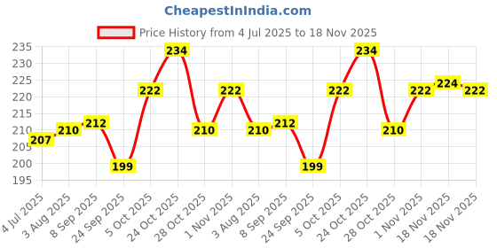 flipkart.com moonroof 244 TC Cotton Single Printed Fitted (Elastic) Bedsheet moonroof Price History Graph from 4 Jul 2025 to 18 Nov 2025