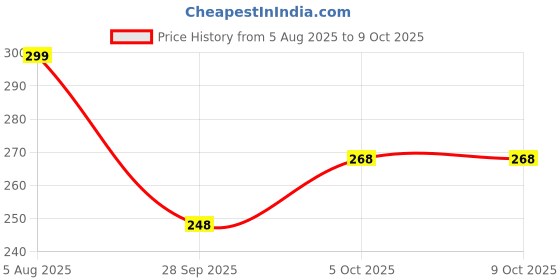 flipkart.com moonroof 255 TC Cotton Double Printed Fitted (Elastic) Bedsheet moonroof Price History Graph from 5 Aug 2025 to 8 Oct 2025