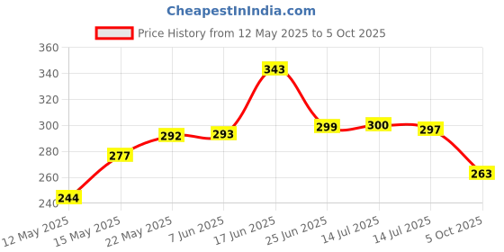flipkart.com moonroof 255 TC Cotton King Printed Fitted (Elastic) Bedsheet moonroof Price History Graph from 12 May 2025 to 5 Oct 2025