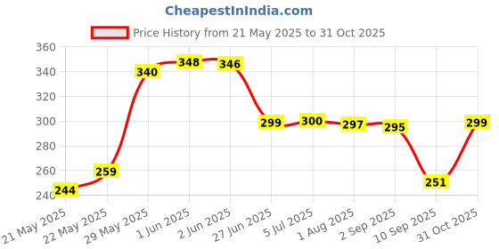 flipkart.com moonroof 255 TC Cotton King Printed Fitted (Elastic) Bedsheet moonroof Price History Graph from 21 May 2025 to 31 Oct 2025