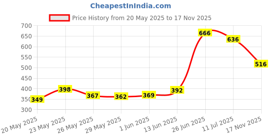 flipkart.com moonroof 300 TC Cotton Double Printed Flat Bedsheet moonroof Price History Graph from 20 May 2025 to 17 Nov 2025