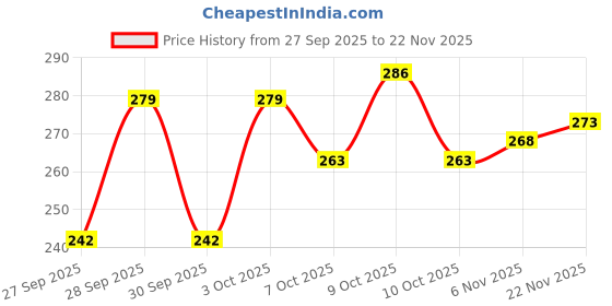 flipkart.com moonroof Cotton King Fitted (Elastic) 244 TC Printed Bedsheet moonroof Price History Graph from 27 Sep 2025 to 22 Nov 2025