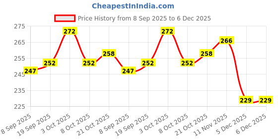 flipkart.com moonsinkers 3WAY SWIVEL Bait Casting, Angling, Cast Fishing Barrel Swivel moonsinkers Price History Graph from 8 Sep 2025 to 5 Dec 2025