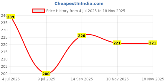 flipkart.com moonsinkers Hard Bait Plastic Fishing Lure moonsinkers Price History Graph from 4 Jul 2025 to 17 Nov 2025