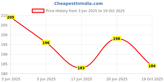 flipkart.com moonsinkers Jig Fishing Hook moonsinkers Price History Graph from 3 Jun 2025 to 19 Oct 2025