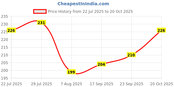 flipkart.com moonsinkers Jig Fishing Hook moonsinkers Price History Graph from 22 Jul 2025 to 20 Oct 2025