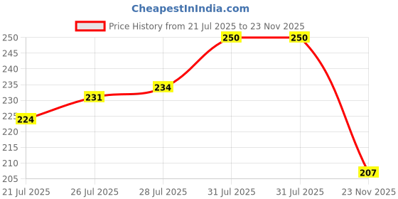 flipkart.com moonsinkers Jig Fishing Hook moonsinkers Price History Graph from 21 Jul 2025 to 23 Nov 2025