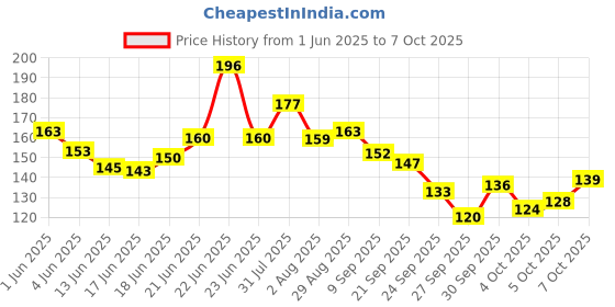 flipkart.com moonsinkers Lead Egg Shaped Sinker moonsinkers Price History Graph from 1 Jun 2025 to 7 Oct 2025