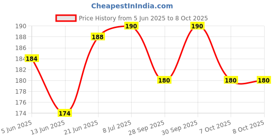flipkart.com moonsitara Bike & Bicycle Rope Use For Multipurpose Multicolor moonsitara Price History Graph from 5 Jun 2025 to 7 Oct 2025
