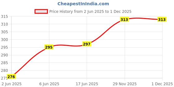 flipkart.com MoonSitara BLAWLESS EYEBROW TRIMMER (2 IN 1) HX-203A&B SHAVER FOR LADIES Trimmer 60 min Runtime 0 Length Settings Price History Graph from 2 Jun 2025 to 29 Nov 2025