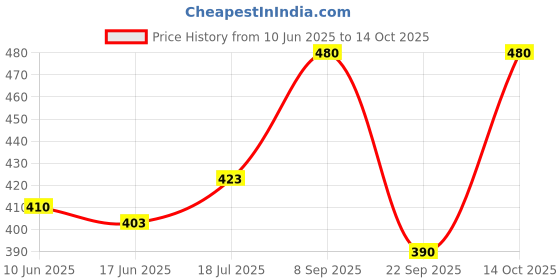 flipkart.com moonstar bags Women Blue Shoulder Bag moonstar bags Price History Graph from 10 Jun 2025 to 14 Oct 2025