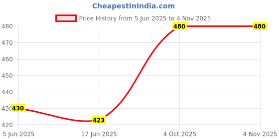 flipkart.com moonstar bags Women Grey Shoulder Bag moonstar bags Price History Graph from 5 Jun 2025 to 3 Nov 2025