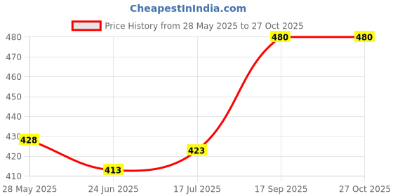 flipkart.com moonstar bags Women Pink Shoulder Bag moonstar bags Price History Graph from 28 May 2025 to 27 Oct 2025