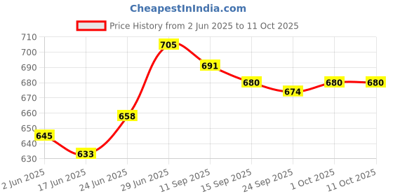 flipkart.com moonstar Luxurious Imported Microfibre Solid Pregnancy Pillow Pack of 1 moonstar Price History Graph from 2 Jun 2025 to 11 Oct 2025