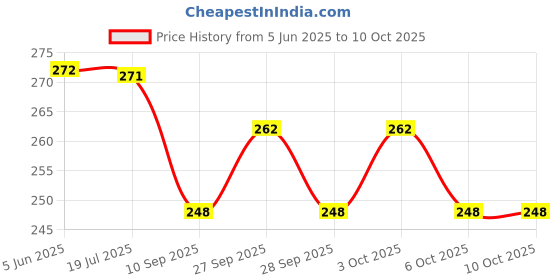 flipkart.com moonstar Multicolor Strong Stitching Thread moonstar Price History Graph from 5 Jun 2025 to 9 Oct 2025