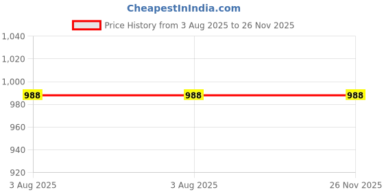 flipkart.com plus value Moonstone Tumbled Pebbles Stone 100gm Jute Bag Regular Asymmetrical Crystal Pebbles plus value Price History Graph from 3 Aug 2025 to 26 Nov 2025