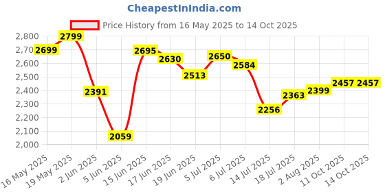 flipkart.com moonstruck 1000W 4 Jar MegaMixer 1000 W Juicer Mixer Grinder moonstruck Price History Graph from 16 May 2025 to 13 Oct 2025