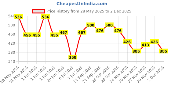 flipkart.com moonstruck 2000 WATT ISI MARK WATERPROOF HEAVEY PACKING ROD 2000 W Immersion Heater Rod moonstruck Price History Graph from 28 May 2025 to 29 Nov 2025