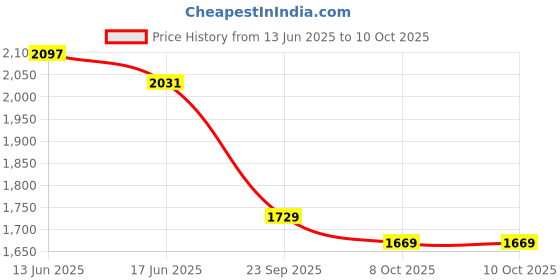 flipkart.com moonstruck 900W 4 Jar Super 900 W Juicer Mixer Grinder moonstruck Price History Graph from 13 Jun 2025 to 10 Oct 2025