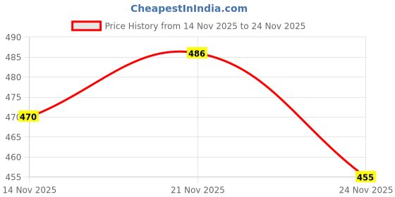 flipkart.com moonstruck ANTI CORRIOSION WATERPROOF COPPER ISI MARKED 2000 W Shock Proof Immersion Heater Rod moonstruck Price History Graph from 14 Nov 2025 to 24 Nov 2025