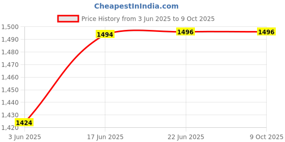 flipkart.com moonstruck by moonstruck By Suprimo 750 Watt Sandwich Maker Toaster Power Indicator Non Stick Coating Toast moonstruck by moonstruck Price History Graph from 3 Jun 2025 to 9 Oct 2025