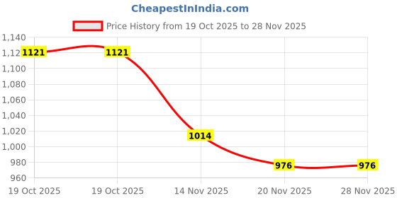 flipkart.com moonstruck by moonstruck COOLLIFE 750 WATT electric sandwich maker Grill, Toast moonstruck by moonstruck Price History Graph from 19 Oct 2025 to 28 Nov 2025