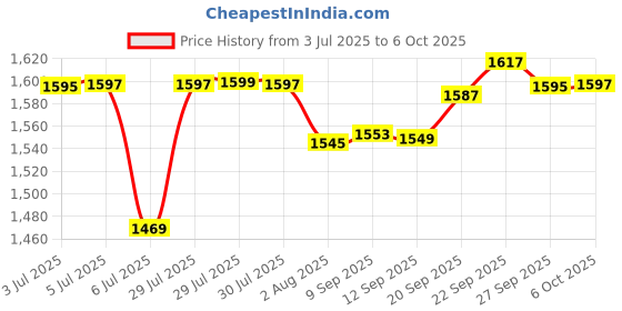 flipkart.com moonstruck COMBO-3-JAR WITH IRON 750 W Juicer Mixer Grinder moonstruck Price History Graph from 3 Jul 2025 to 6 Oct 2025