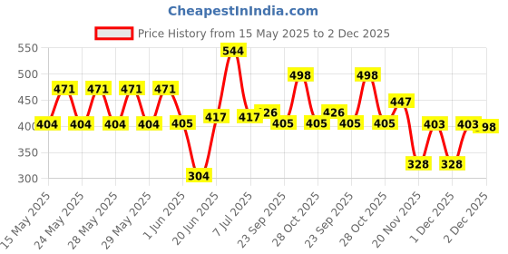 flipkart.com moonstruck ISI MARK CERTIFIED 1500 W Immersion Heater Rod moonstruck Price History Graph from 15 May 2025 to 2 Dec 2025