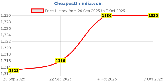 flipkart.com moonstruck Juicer Mixer Grinder 750 W Juicer Mixer Grinder moonstruck Price History Graph from 20 Sep 2025 to 7 Oct 2025