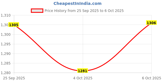 flipkart.com moonstruck Juicer Mixer Grinder 750 W Juicer Mixer Grinder moonstruck Price History Graph from 25 Sep 2025 to 6 Oct 2025