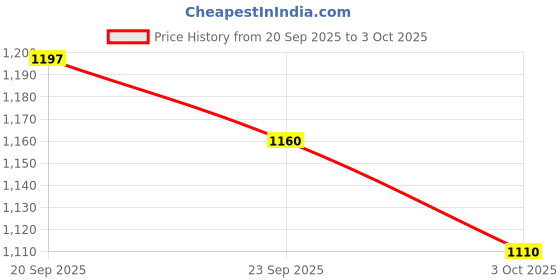 flipkart.com moonstruck Juicer Mixer Grinder 750 W Juicer Mixer Grinder moonstruck Price History Graph from 20 Sep 2025 to 3 Oct 2025