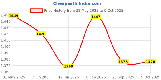 flipkart.com moonstruck Lavex 750 W Juicer Mixer Grinder moonstruck Price History Graph from 31 May 2025 to 8 Oct 2025