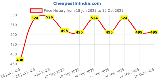 flipkart.com moonstruck MS-IR-1 1500 W Immersion Heater Rod moonstruck Price History Graph from 18 Jun 2025 to 10 Oct 2025