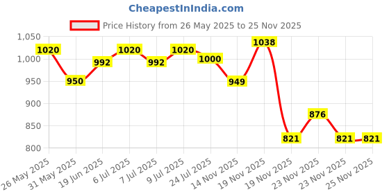 flipkart.com moonstruck MS LYING ROOM HEATER SUPREME MAX L Hot Heat Convector Room Heate Fan Room Heater moonstruck Price History Graph from 26 May 2025 to 25 Nov 2025