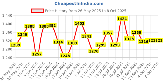 flipkart.com moonstruck Powerful 750 W Juicer Mixer Grinder moonstruck Price History Graph from 26 May 2025 to 8 Oct 2025