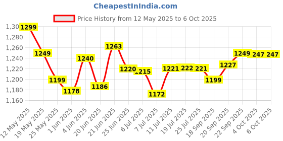 flipkart.com moonstruck powerfull 3 jar 750 W Juicer Mixer Grinder moonstruck Price History Graph from 12 May 2025 to 6 Oct 2025