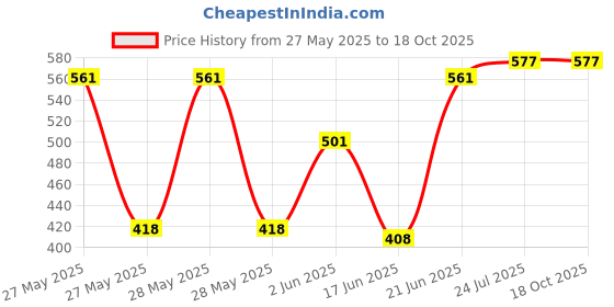 flipkart.com moonstruck PURE COPPER IMMERSION ROD 1500 watt 1500 W Immersion Heater Rod moonstruck Price History Graph from 27 May 2025 to 18 Oct 2025