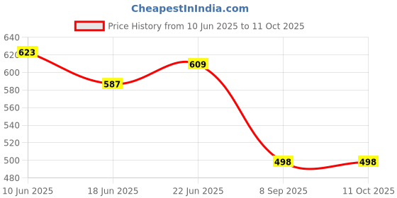 flipkart.com moonstruck PURE COPPER IMMERSION ROD 2000 W Immersion Heater Rod moonstruck Price History Graph from 10 Jun 2025 to 11 Oct 2025
