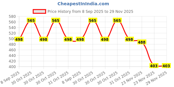 flipkart.com moonstruck SHOCK PROOF 100% COPPER IMMERSION ROD 2000 W Immersion Heater Rod moonstruck Price History Graph from 8 Sep 2025 to 29 Nov 2025
