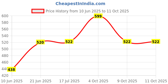 flipkart.com moonstruck SUPREME-SWP 2000 W Immersion Heater Rod moonstruck Price History Graph from 10 Jun 2025 to 11 Oct 2025