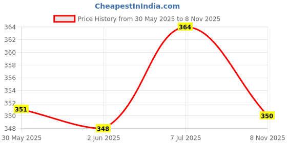 flipkart.com moonwalk Bellies For Women moonwalk Price History Graph from 30 May 2025 to 8 Nov 2025