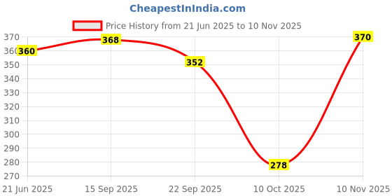 flipkart.com moonwalk Bellies For Women moonwalk Price History Graph from 21 Jun 2025 to 10 Nov 2025