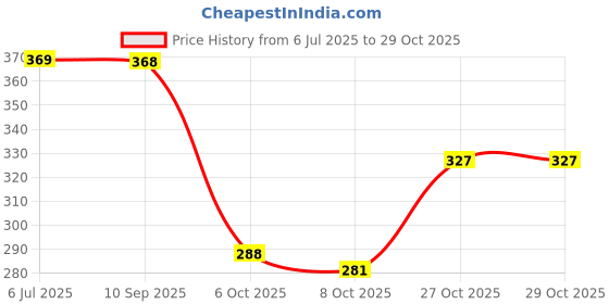 flipkart.com moonwalk Bellies For Women moonwalk Price History Graph from 6 Jul 2025 to 27 Oct 2025