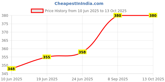 flipkart.com moonwalk Boots For Women moonwalk Price History Graph from 10 Jun 2025 to 13 Oct 2025