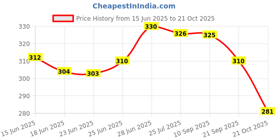flipkart.com moonwalk Women Bellies Sandal moonwalk Price History Graph from 15 Jun 2025 to 21 Oct 2025