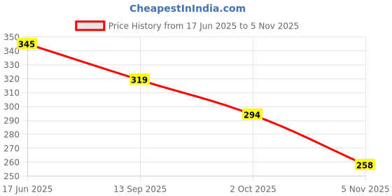 flipkart.com moonwalk Women Bellies Sandal moonwalk Price History Graph from 17 Jun 2025 to 5 Nov 2025
