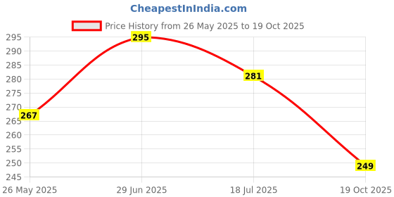 flipkart.com moonwalk Women Wedges Sandal moonwalk Price History Graph from 26 May 2025 to 19 Oct 2025
