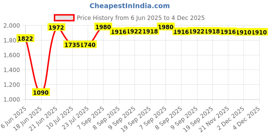 flipkart.com moonwhite (52x42x25 CM) Orrisa Pan 20" Indian Commode moonwhite Price History Graph from 6 Jun 2025 to 4 Dec 2025