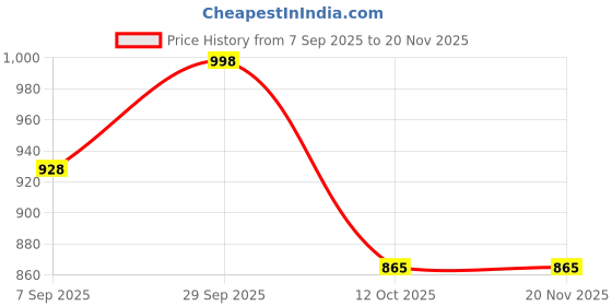 flipkart.com moonza 12 in 1 Toddler Busy Binder Book Baby Educational Learning Toy Sensory Board Toy moonza Price History Graph from 7 Sep 2025 to 20 Nov 2025