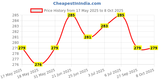 flipkart.com MOONZA New Digital SF 400 5kg Weighing Scale Weighing Scale Price History Graph from 17 May 2025 to 8 Oct 2025